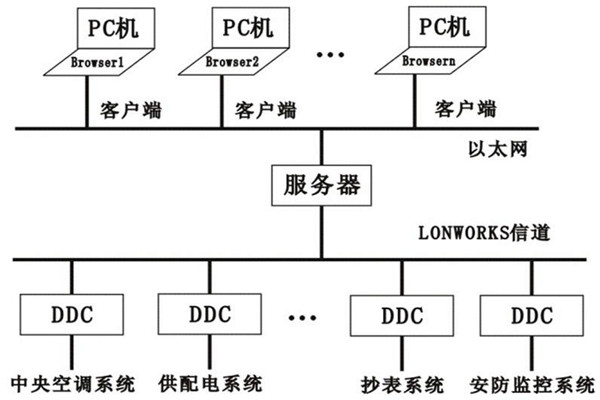 楼宇控制系统的层次关系分明与多样化特点！