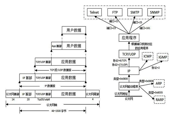 TCP/IP协议是楼宇自控系统集成的重要手段！