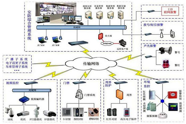 楼宇自控安防系统的7大层级结构！