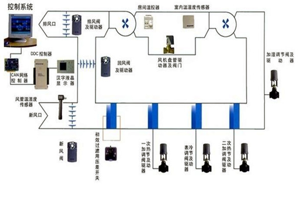 智能楼宇自控系统智能化设备的安装要点！