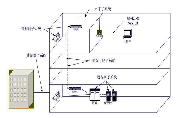 楼宇自动化综合布线系统的管理！