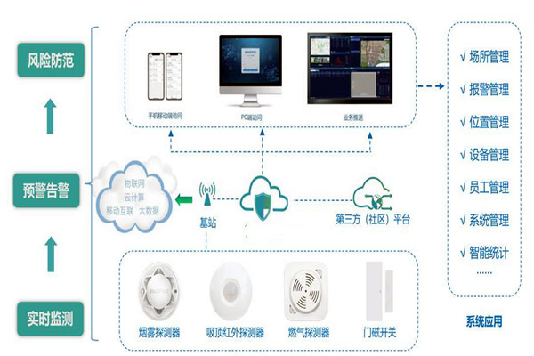 楼宇智能化系统的集成要经历哪些过程？