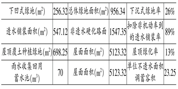 海绵城市施工阶段楼宇自控的应用！