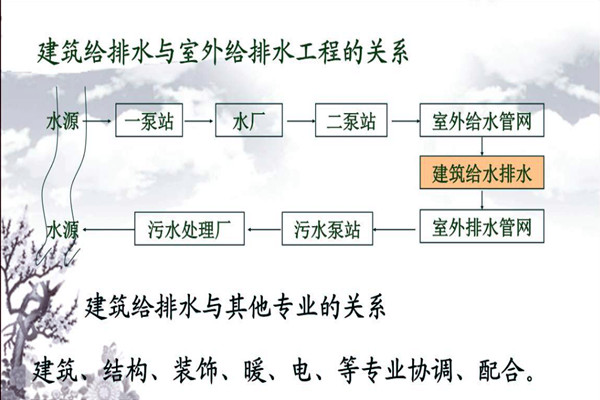 分析楼宇自动化系统的给排水需求！