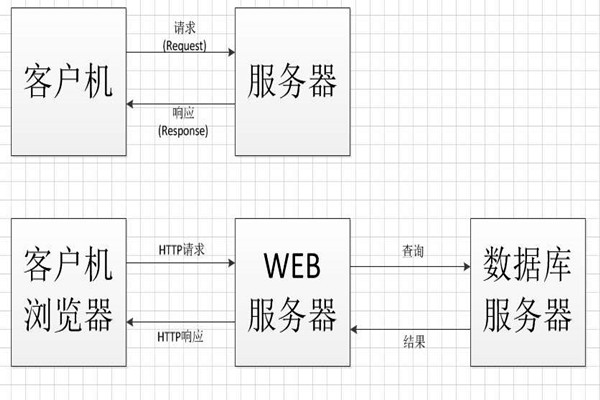 中间件技术将成为智能楼宇控制系统集成的桥梁！