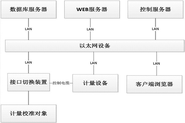 楼宇控制系统的B/S软件框架！