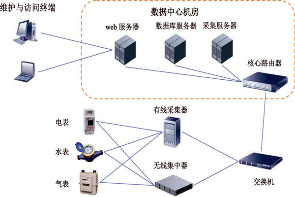 楼宇智能化能耗监测系统的建设方案！