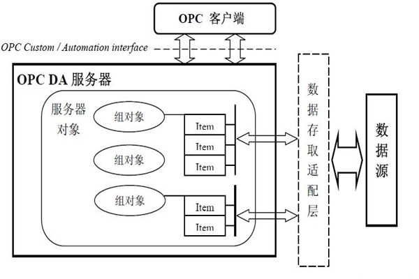 楼宇智能化系统的集成还需要仰仗OPC技术！