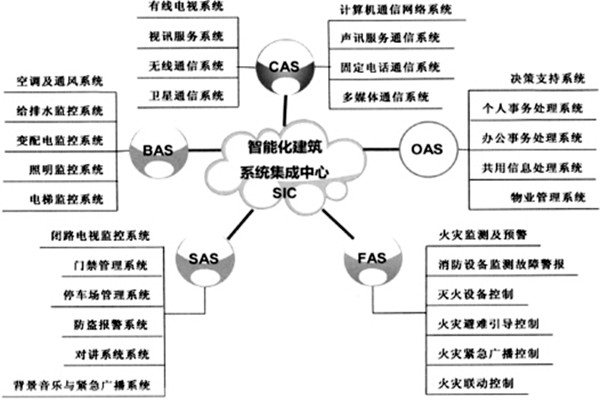 楼宇智能化系统的建设有哪些目的？