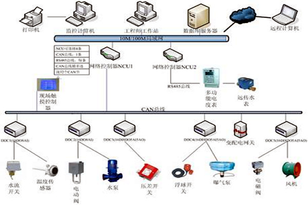 楼宇自控技术的应用现状！