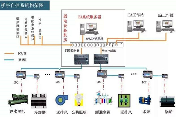 楼宇自控系统的工程范围有哪些？