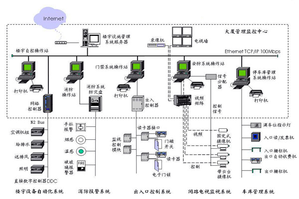 楼宇自控应该满足人们对智能楼宇的哪些需求？