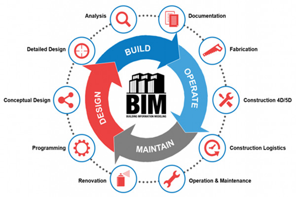 楼宇自动化行业应用BIM技术值不值得？