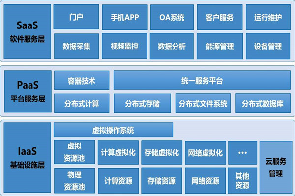 基于云平台的楼宇自控系统构架！