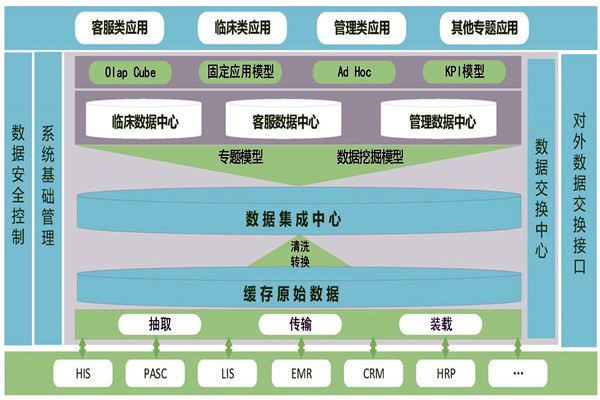 医疗机构楼宇智能化需要建设数据中心！