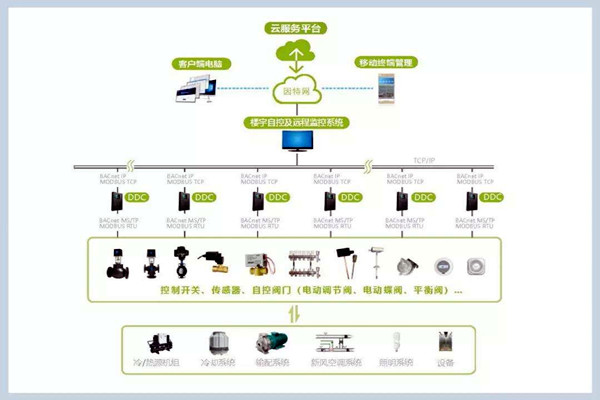 楼宇自控系统施工管理的规范化、标准化！