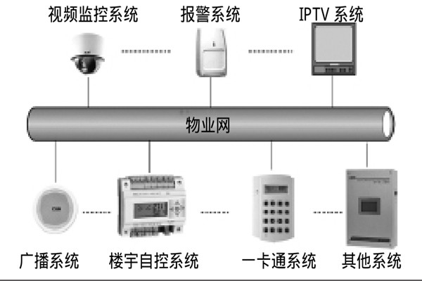 智能楼宇自控系统如何选择系统总线？