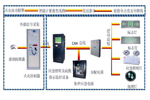 楼宇自动化系统智能疏散之能！