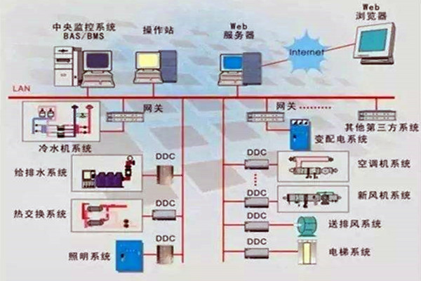 楼宇控制系统重要的四个子系统！