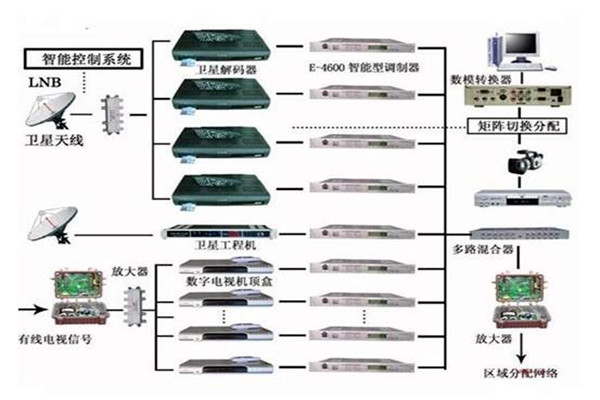 楼宇控制系统重要的四个子系统！