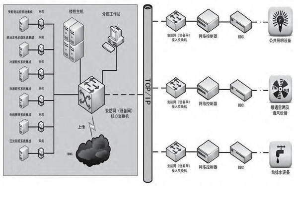 专业性低的问题对楼宇控制市场发展影响很大！