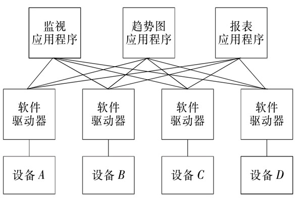 楼宇自控系统OPC的设备互联原理！