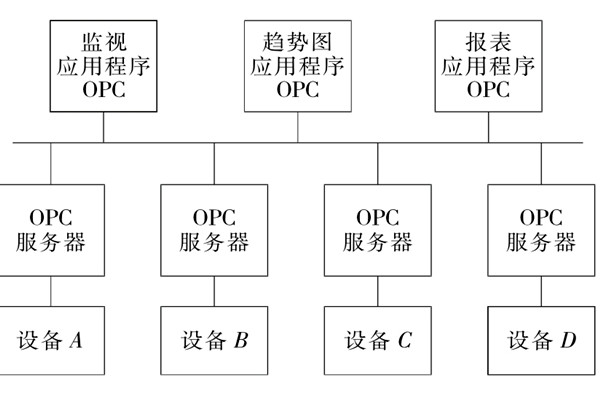 楼宇自控系统OPC的设备互联原理！