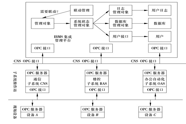 楼宇控制系统集成的三大层面！