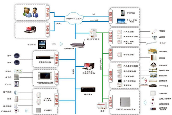 楼宇自控系统三大设计原则供大家参考！