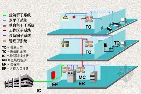 楼宇智能化系统的线路研究！