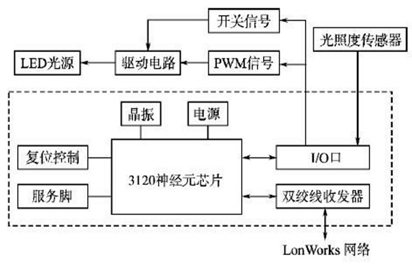 LonWorks网络结构在楼宇智能化系统的优势解读！