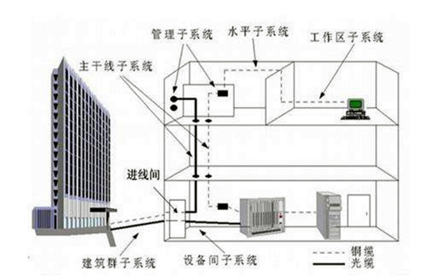 楼宇自控系统在弱电工程用电中的作用！