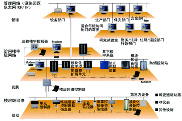 智能楼宇控制系统的主要功能实现！