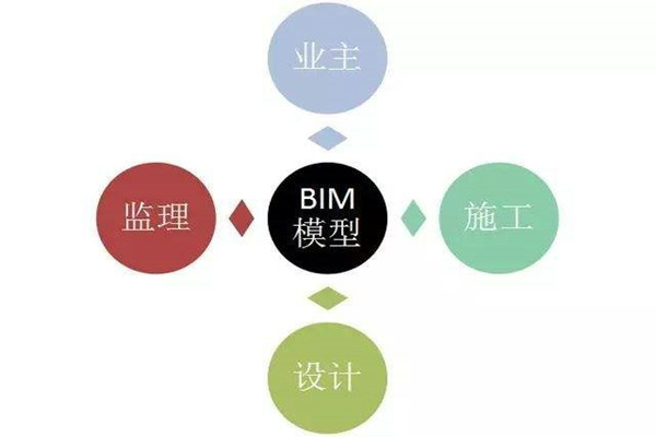 楼宇自控系统BIM技术的研发思路！