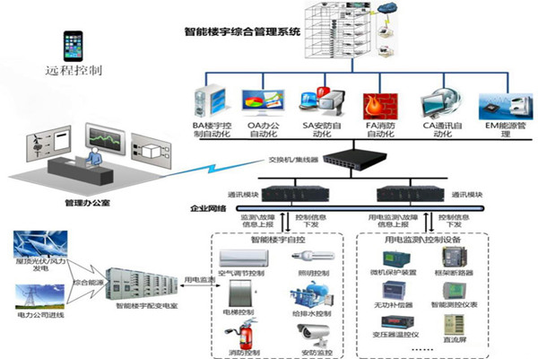 楼宇智能化系统用的两种关键技术？