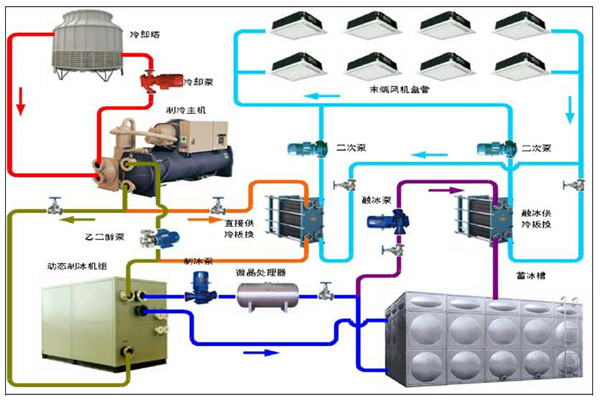 楼宇智能化系统的用能分析！(图1)