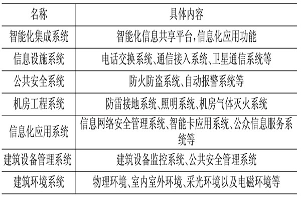 楼宇控制系统相关应用技术介绍！(图1)