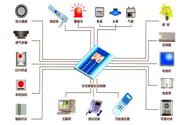 楼宇自动化技术在设备故障检测方面的应用！(图1)