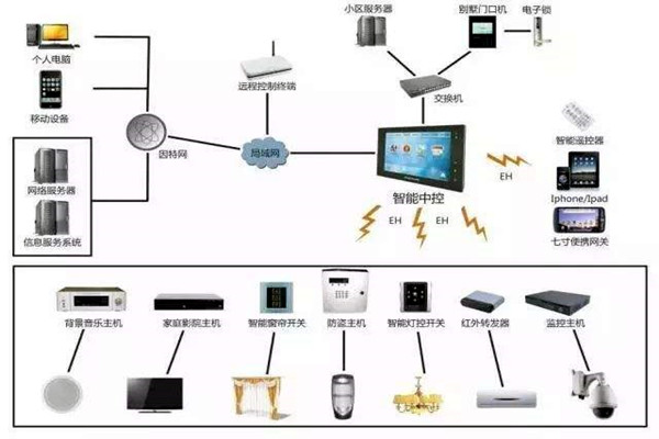 楼宇自动化系统的现代化建设思想！(图1)