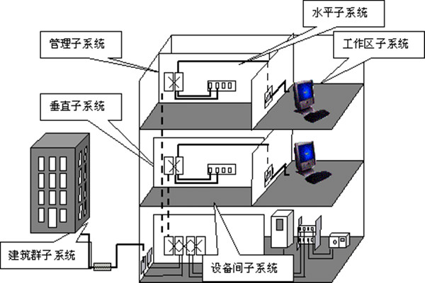 楼宇自动化综合布线的部署流程！(图1)