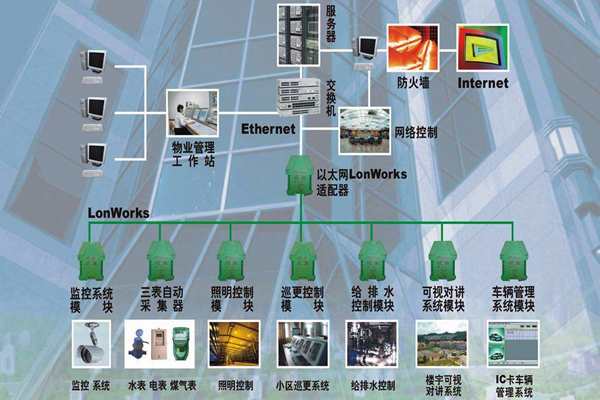 构建一个智能化且实用的楼宇自控系统！(图1)