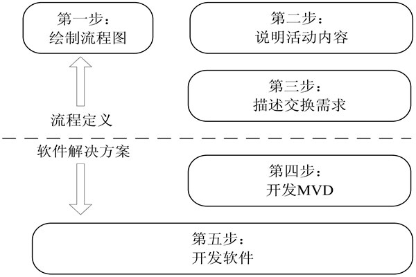 楼宇自控IDM方法的开发步骤！(图1)