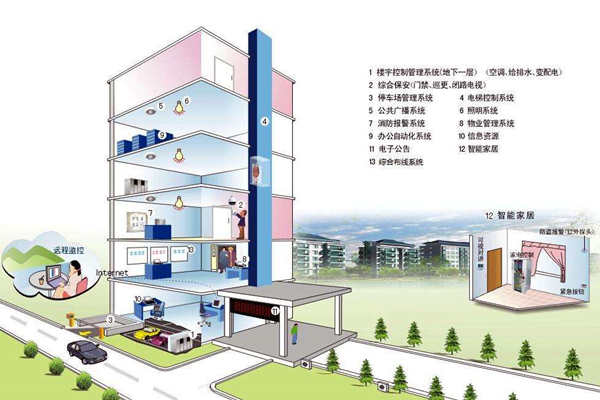 我国楼宇自控系统发展不均衡！(图1)