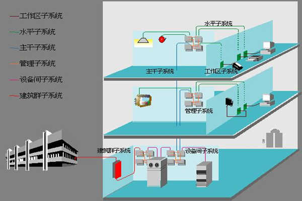 医院楼宇自动化如何部署综合布线系统？(图1)