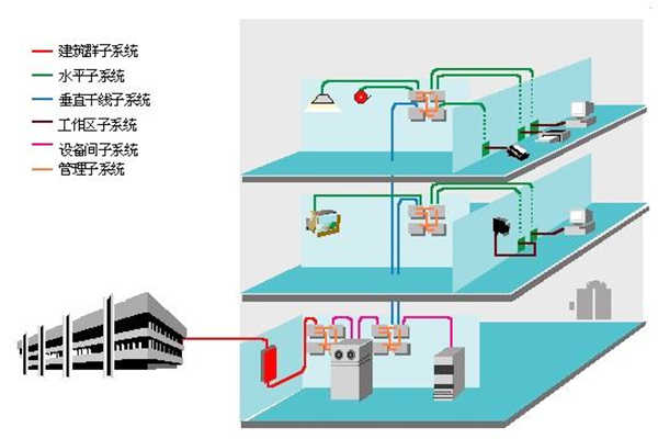 楼宇智能化过程中结构化综合布线系统的部署！(图1)